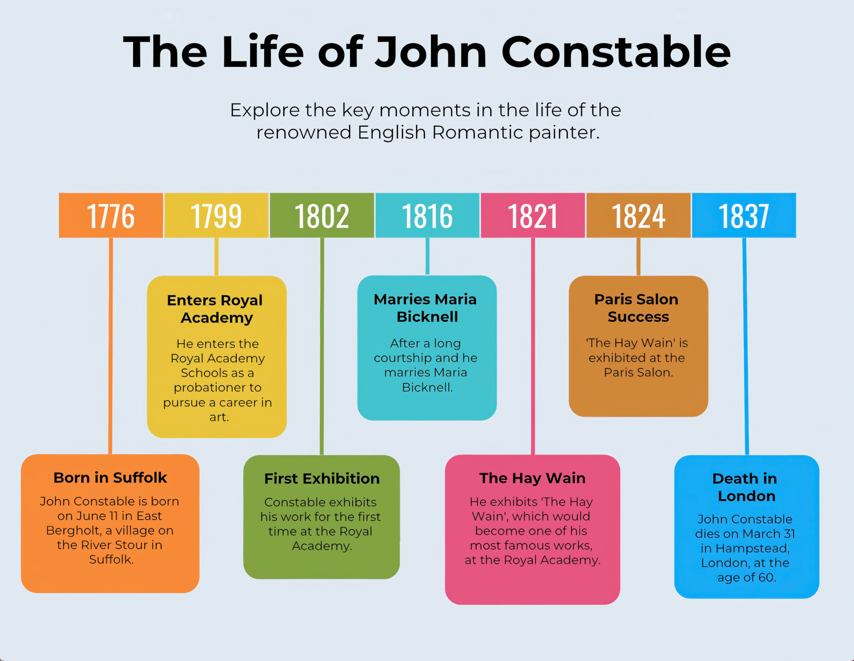 John Constable Timeline